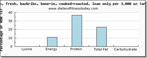 lysine and nutritional content in pork loin